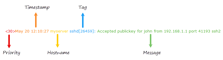 BSD syslog format