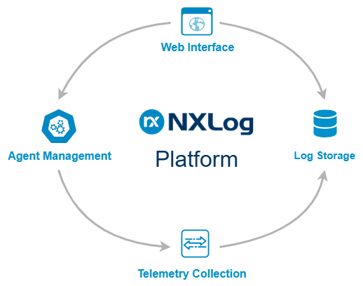 NXLog Platform components