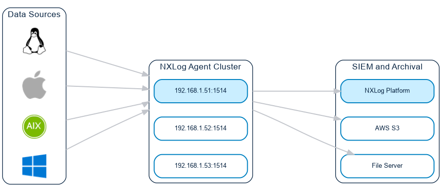 NXLog Agent relay cluster with failover
