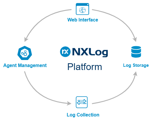 NXLog Platform components
